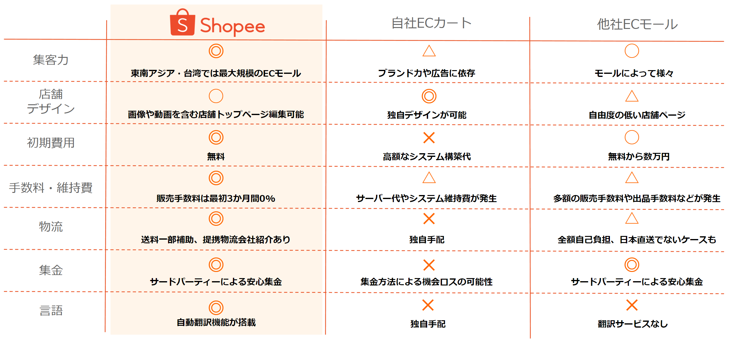 Shopeeと他サービスとの比較