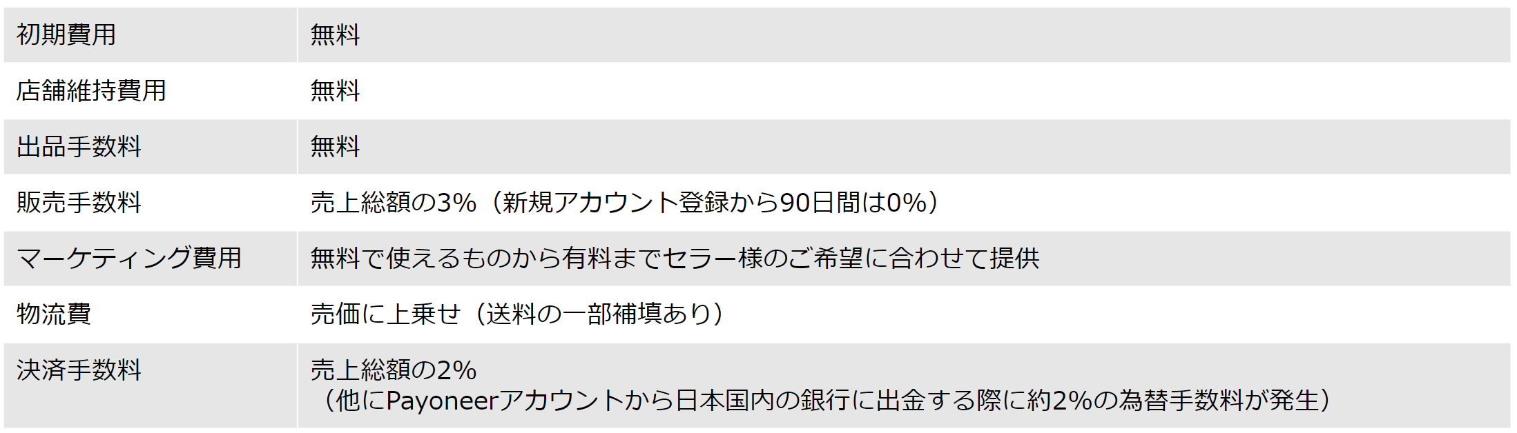 Shopee日本越境サービスの料金表